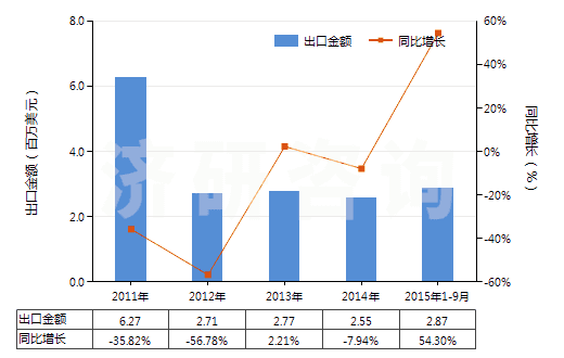 2011-2015年9月中國(guó)聚酯短纖＜85%棉混色織斜紋布（平米重＞170g）(HS55143020)出口總額及增速統(tǒng)計(jì)